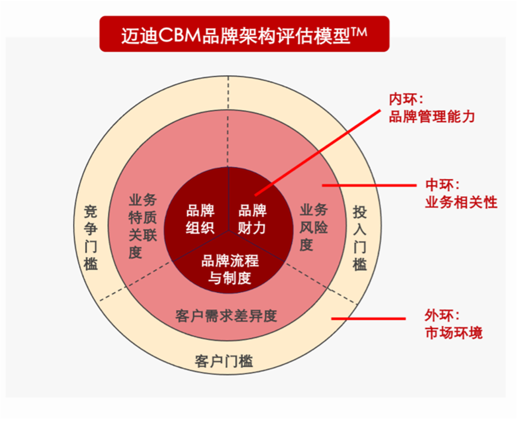 CBM品牌架構(gòu)評估模型 衡量集團(tuán)企業(yè)品牌管理能力的深度工具