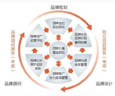 品牌建設(shè)中的十大管理細(xì)節(jié)與要點(diǎn)